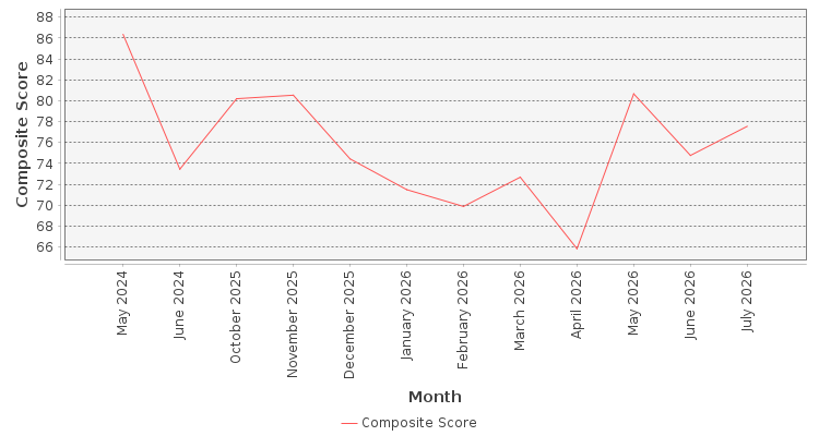 Composite score chart
