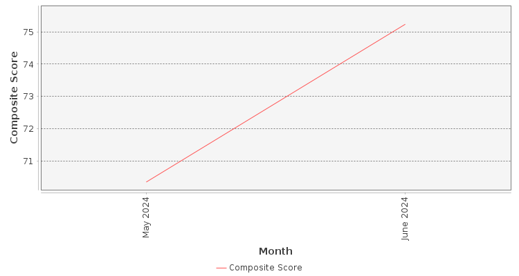 Composite score chart