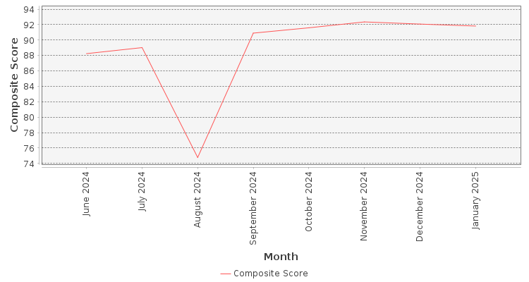 Composite score chart