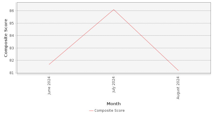 Composite score chart
