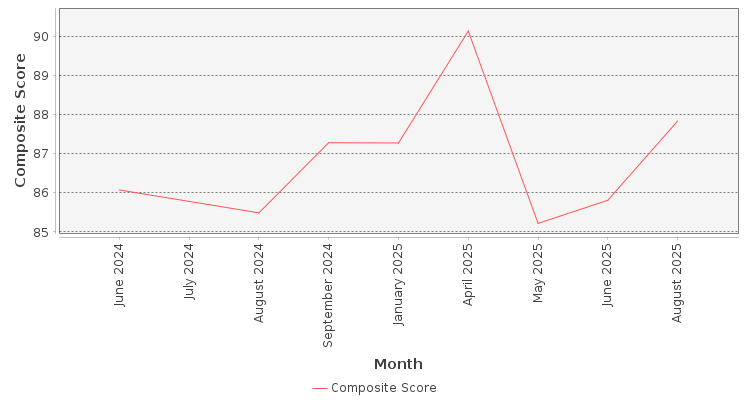 Composite score chart