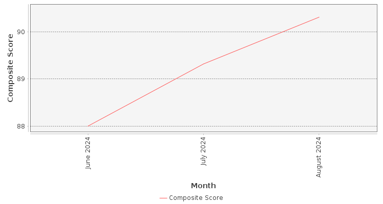 Composite score chart