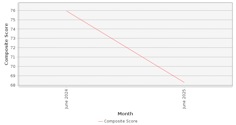 Composite score chart