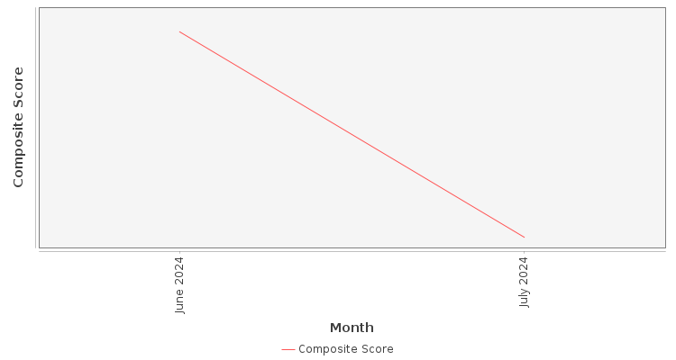 Composite score chart