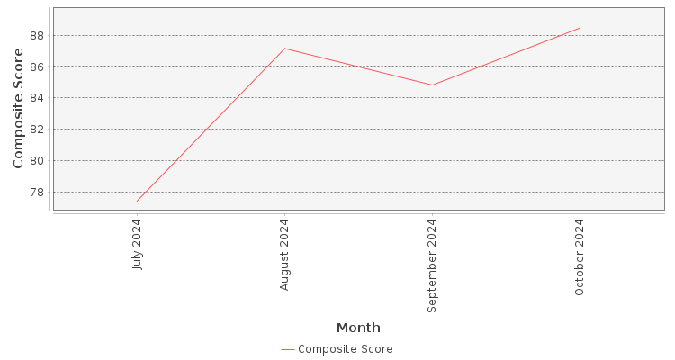 Composite score chart