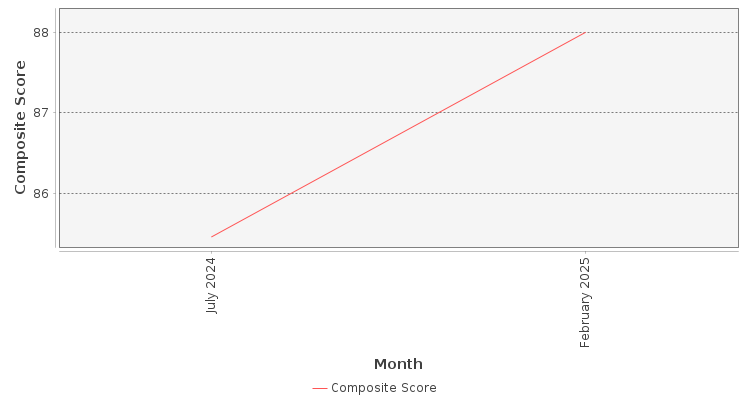 Composite score chart