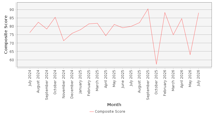 Composite score chart