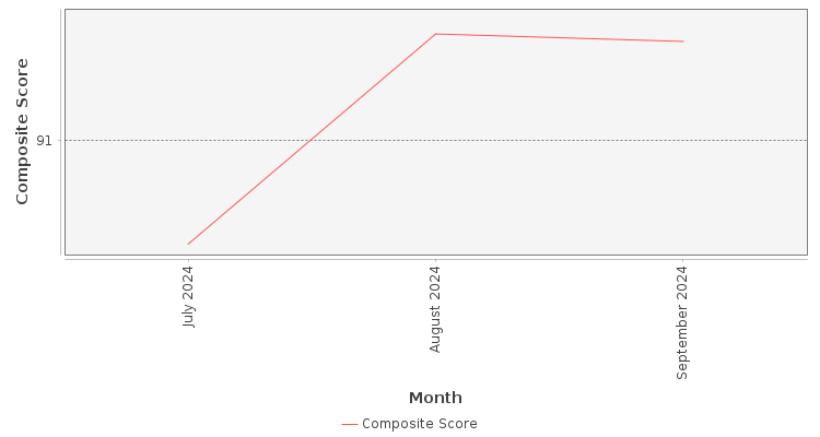 Composite score chart