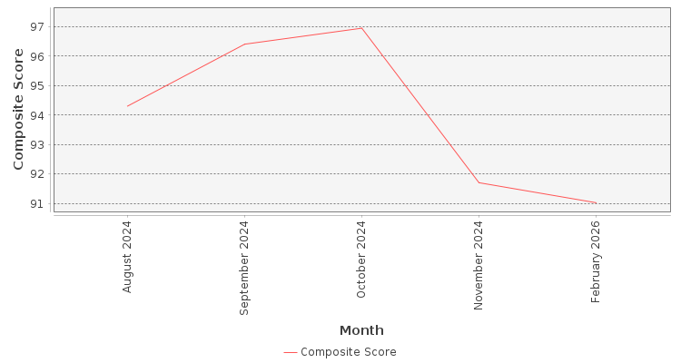 Composite score chart
