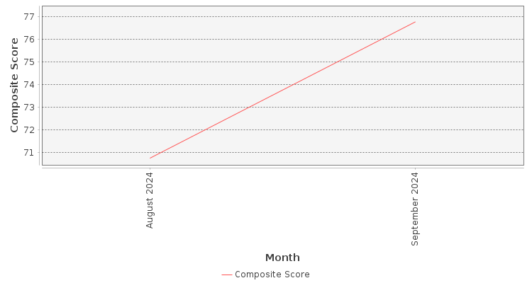 Composite score chart