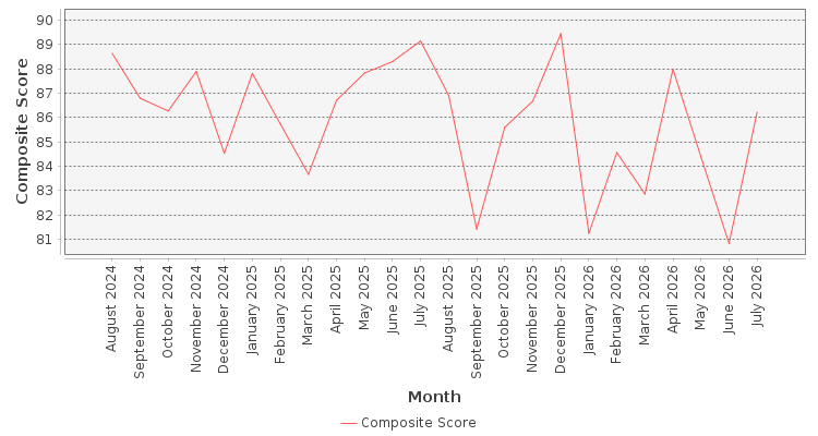 Composite score chart