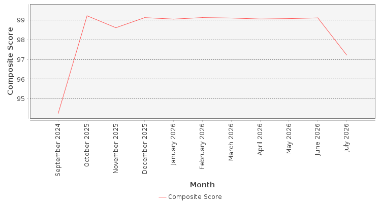 Composite score chart