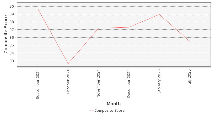 Composite score chart