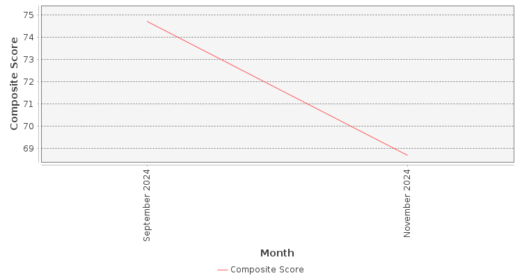 Composite score chart