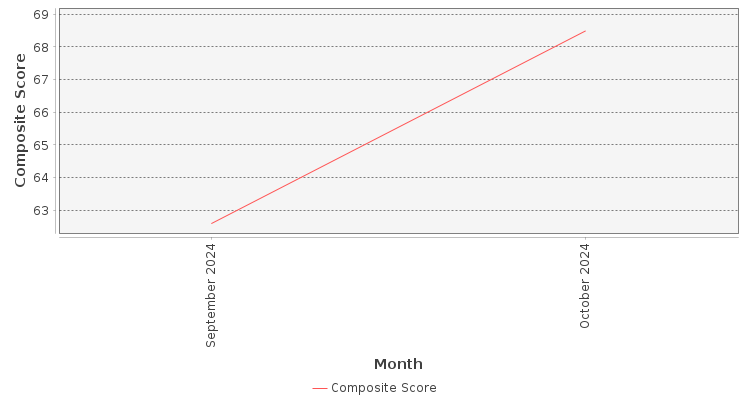 Composite score chart
