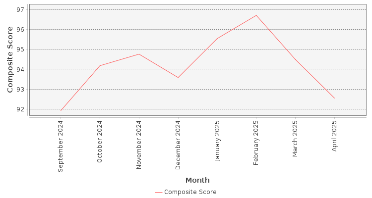 Composite score chart