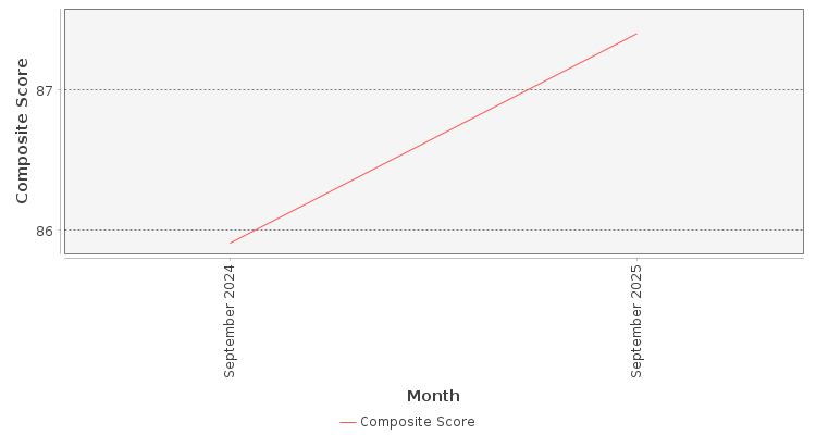 Composite score chart