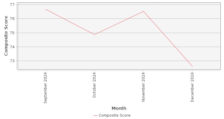 Composite score chart