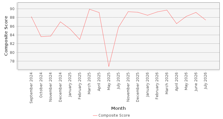 Composite score chart