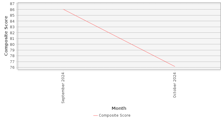 Composite score chart