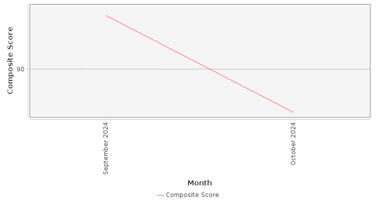 Composite score chart