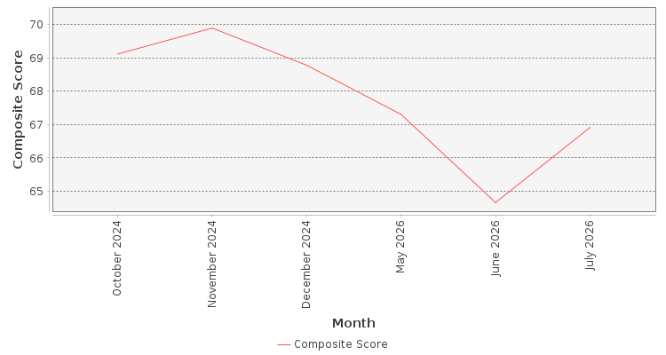 Composite score chart