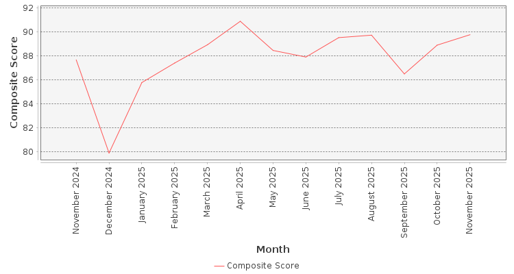 Composite score chart