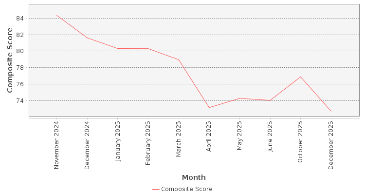 Composite score chart