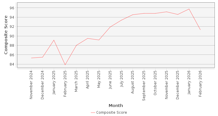 Composite score chart