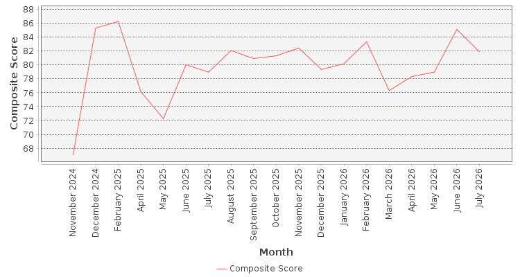 Composite score chart