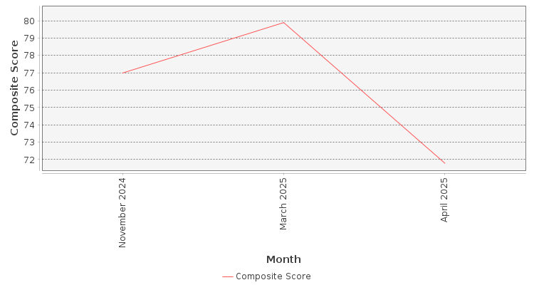 Composite score chart