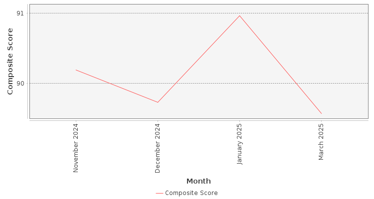 Composite score chart