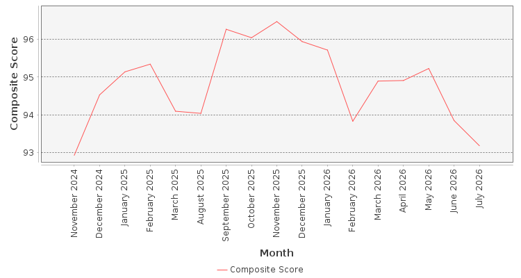 Composite score chart