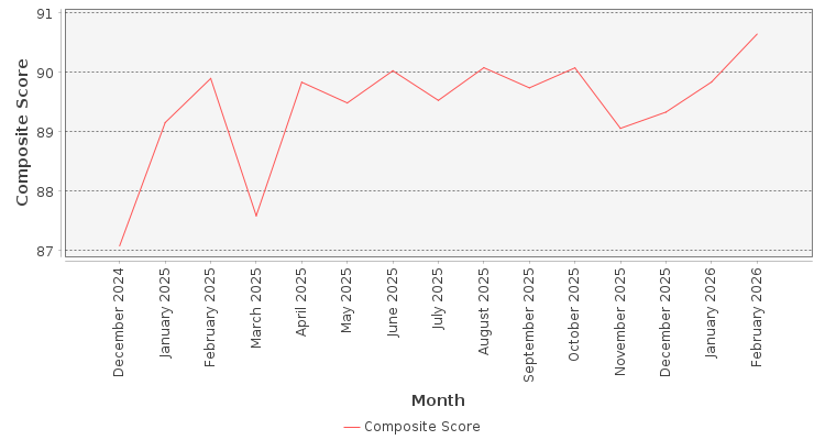 Composite score chart