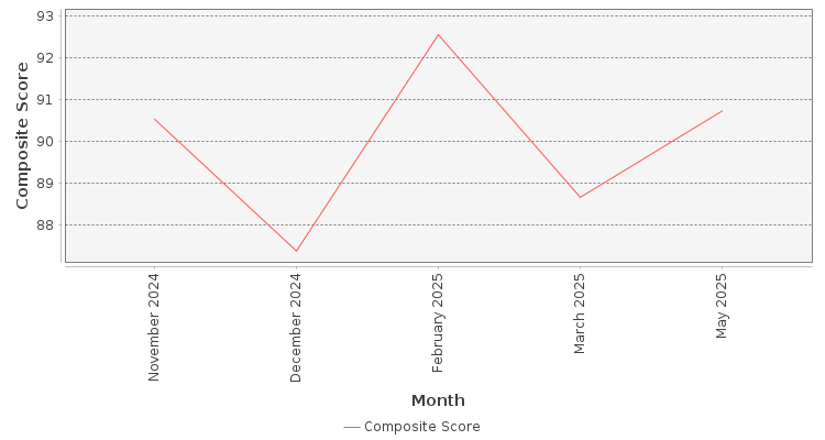 Composite score chart