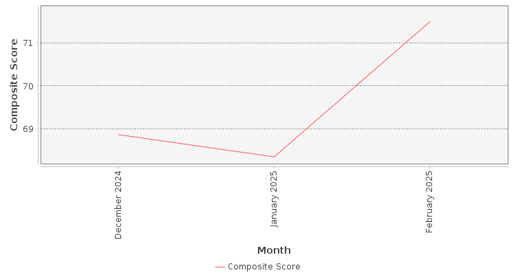Composite score chart