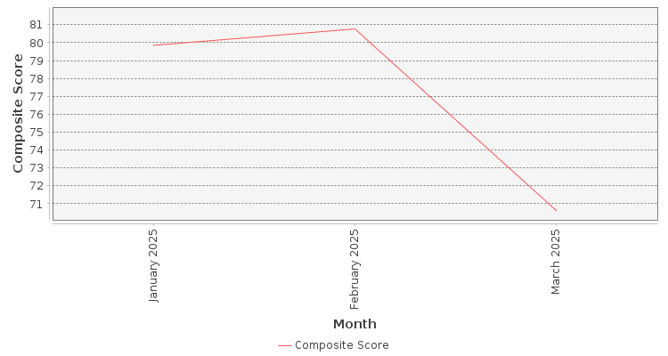 Composite score chart