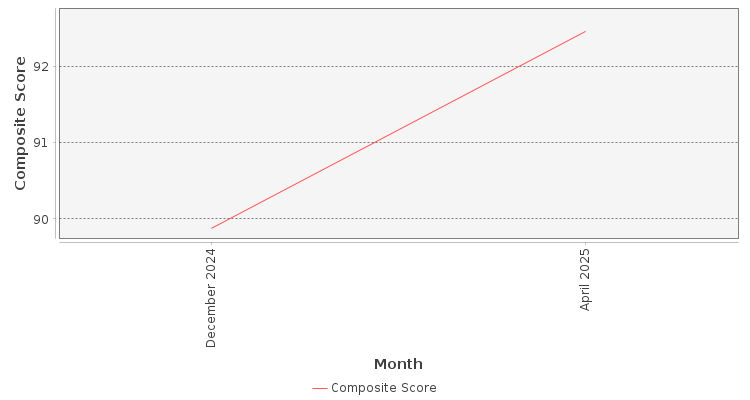 Composite score chart