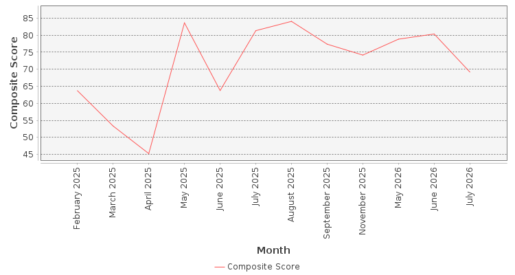 Composite score chart
