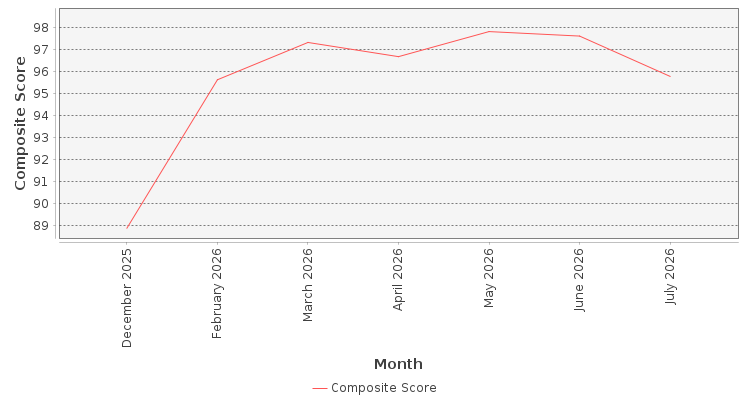 Composite score chart