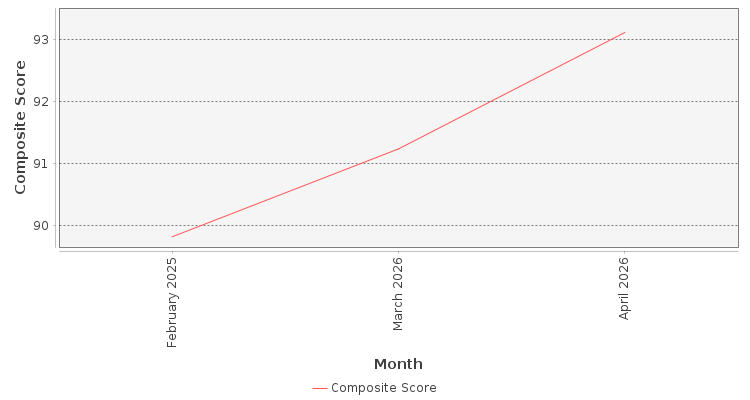 Composite score chart