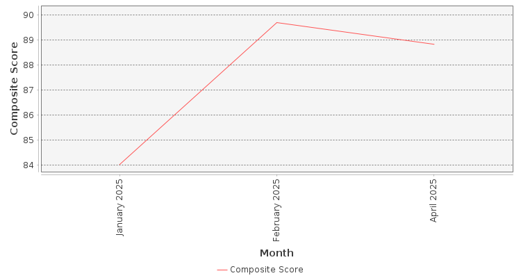 Composite score chart