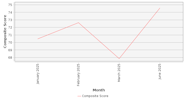 Composite score chart