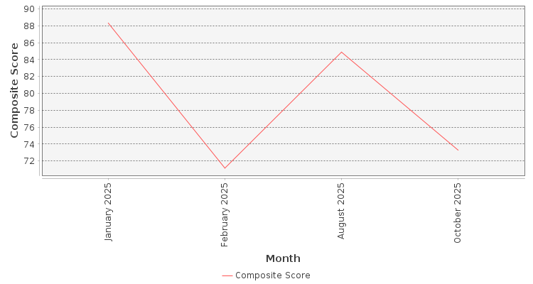 Composite score chart