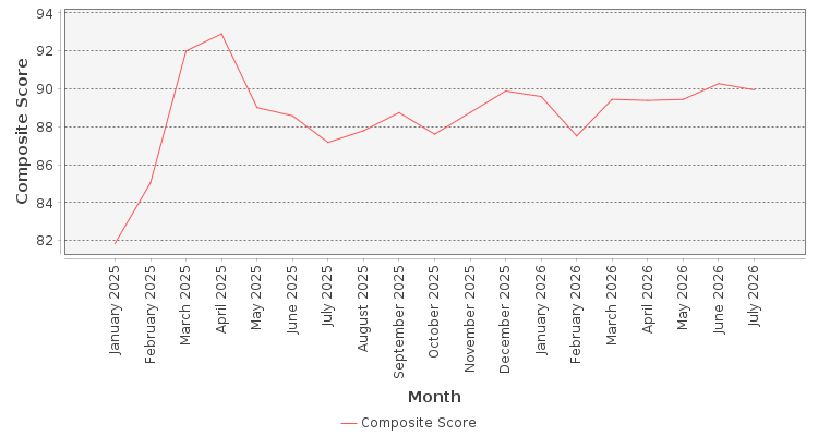 Composite score chart