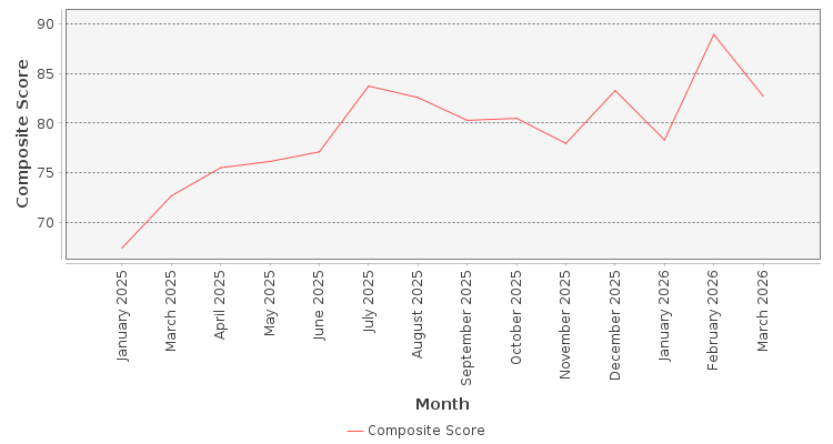 Composite score chart