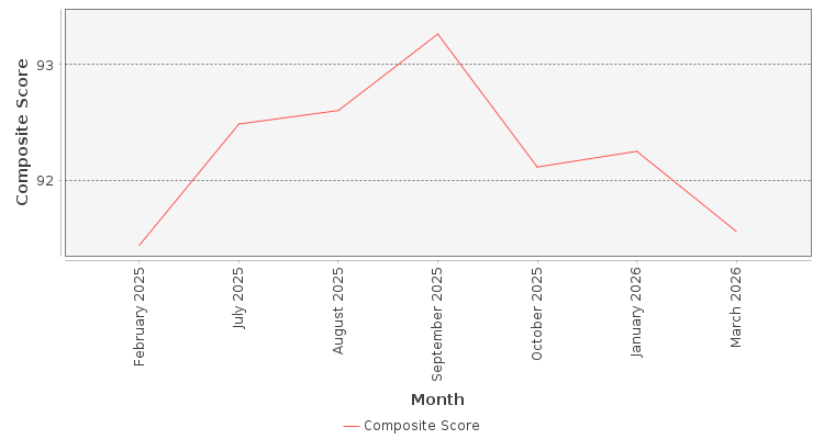 Composite score chart