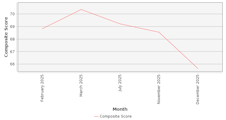 Composite score chart