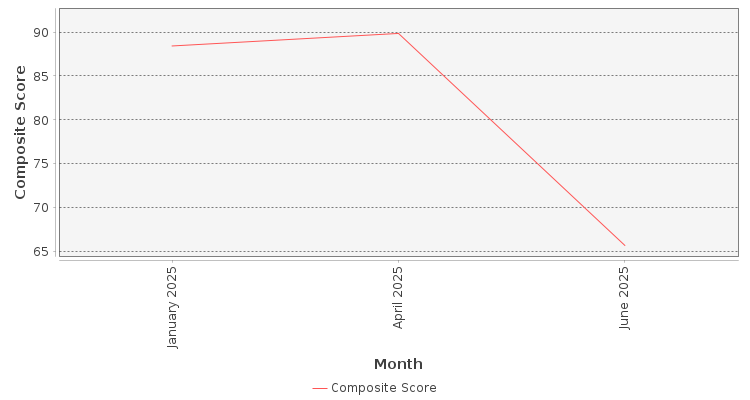 Composite score chart
