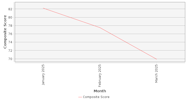 Composite score chart